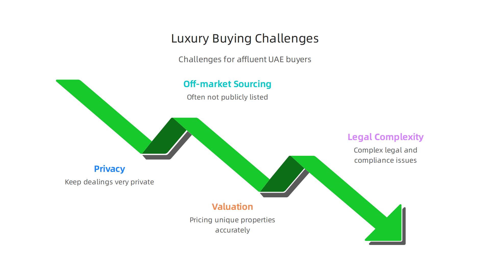 Key challenges faced by affluent buyers in the UAE's luxury real estate market.