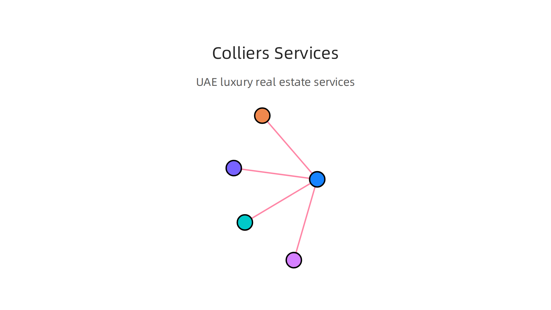 A breakdown of the comprehensive services offered by Colliers International in the luxury real estate sector.