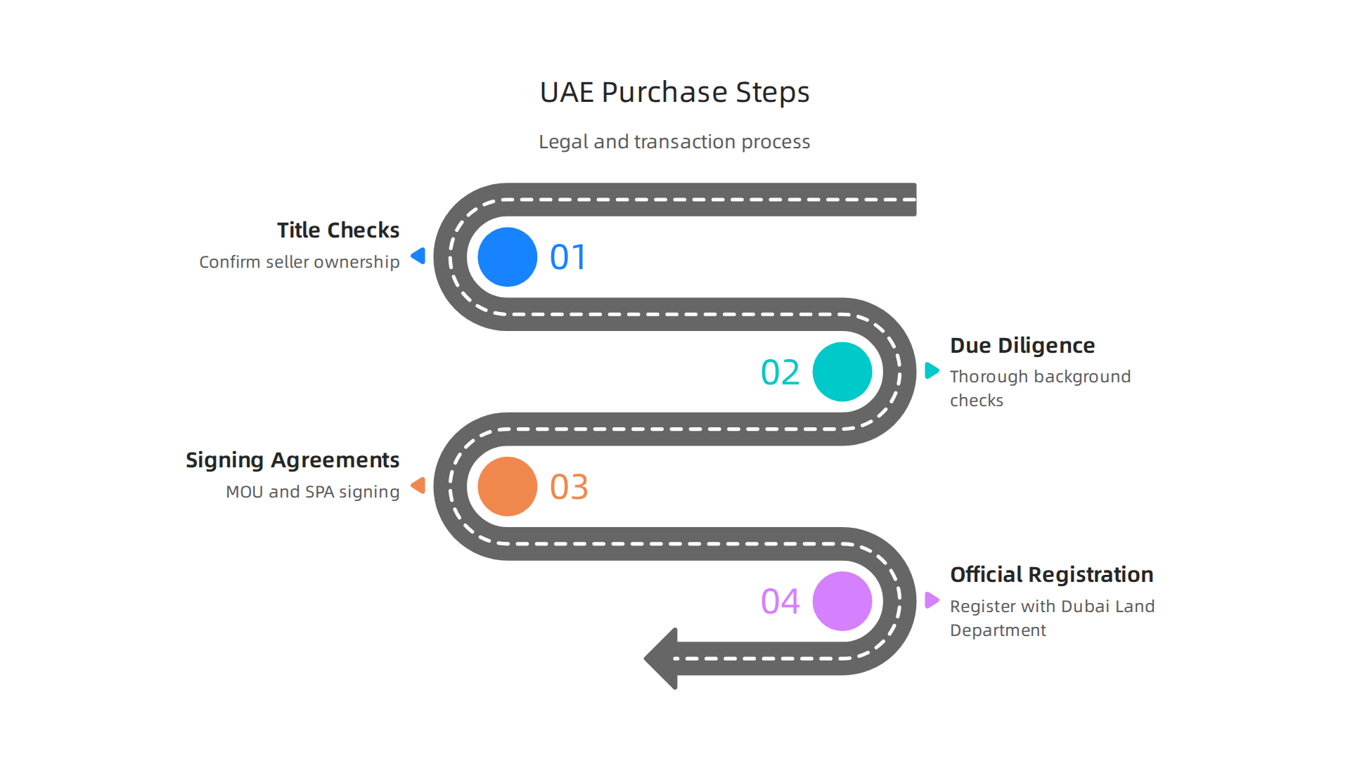 A step-by-step guide to the legal and transactional process of buying luxury property in Dubai.