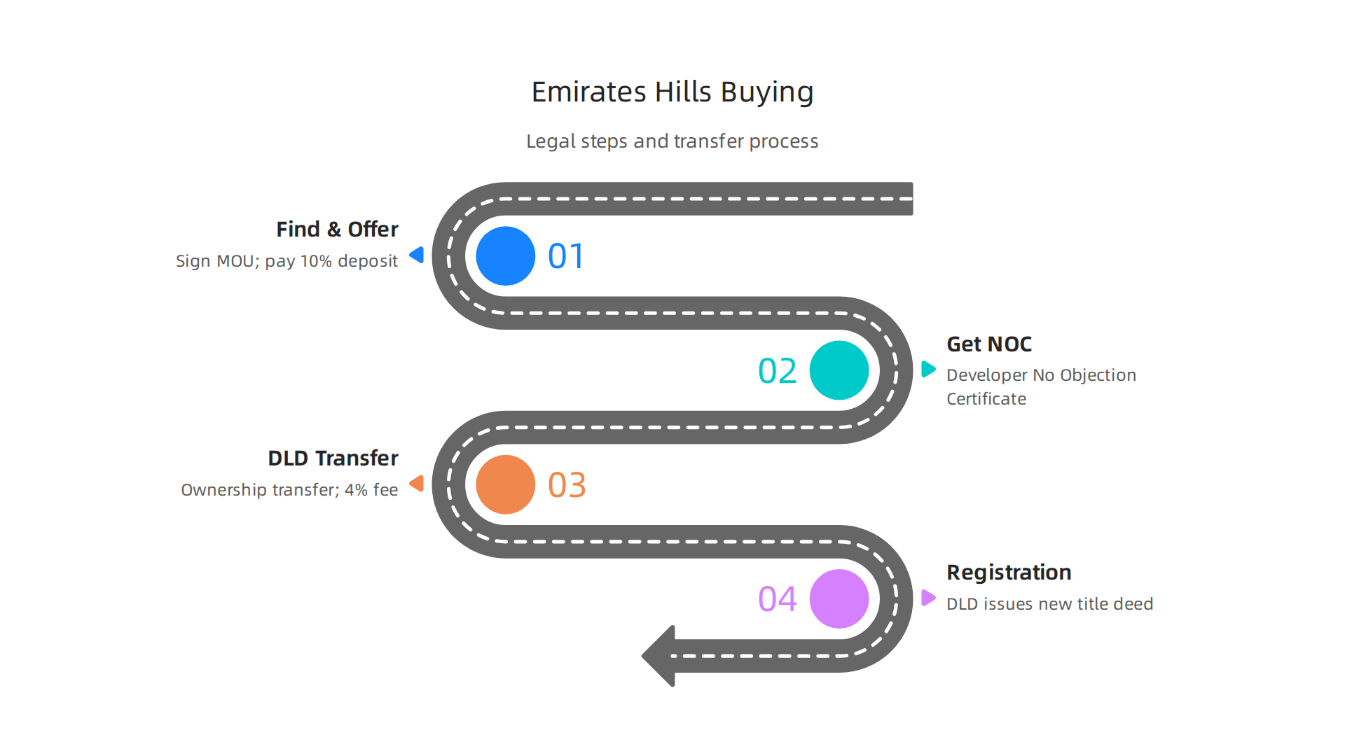 Step-by-step guide to the legal process of buying a luxury property in Dubai's Emirates Hills.