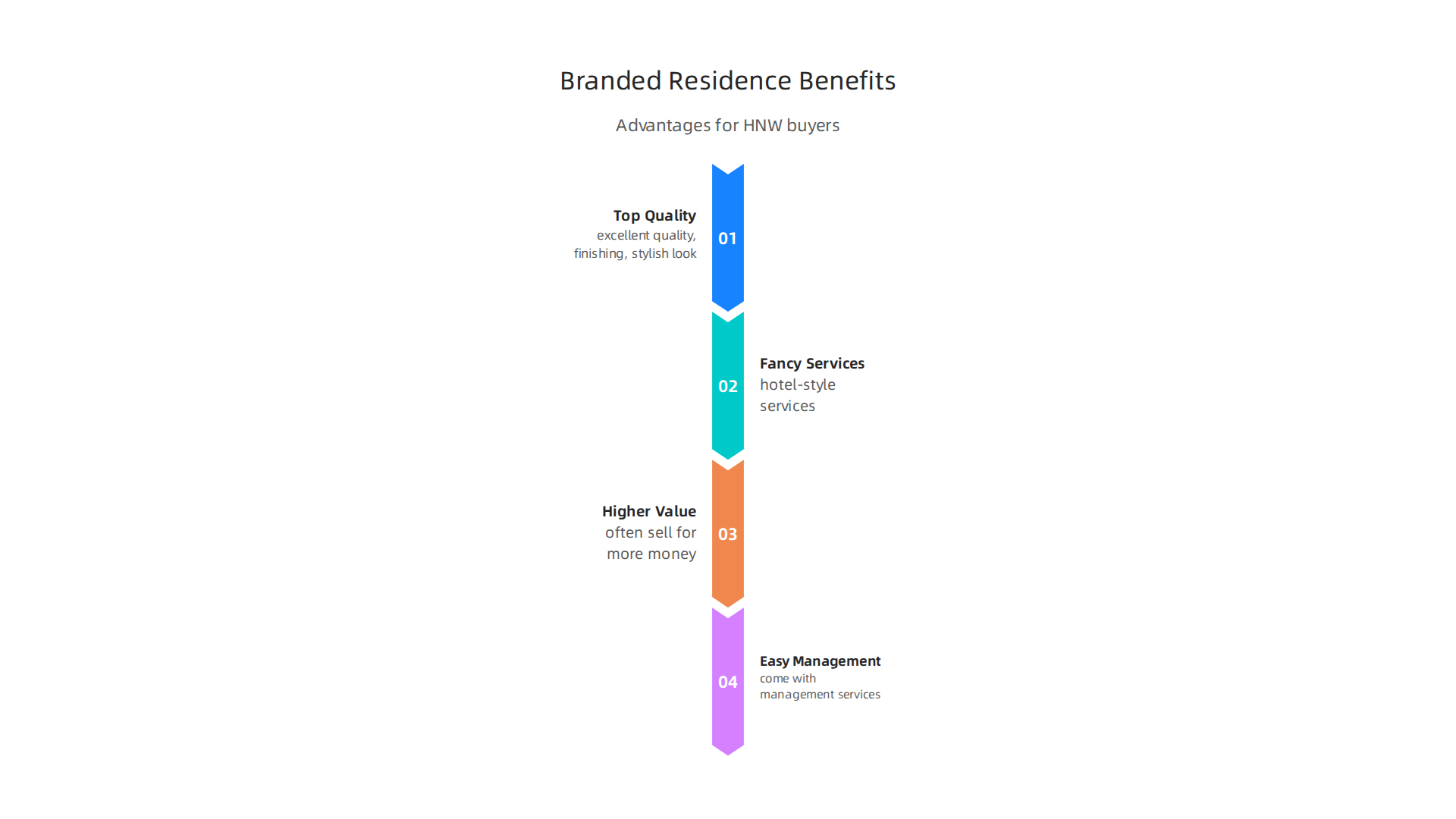 An infographic detailing the various advantages that branded residences offer to high-net-worth buyers in Dubai.