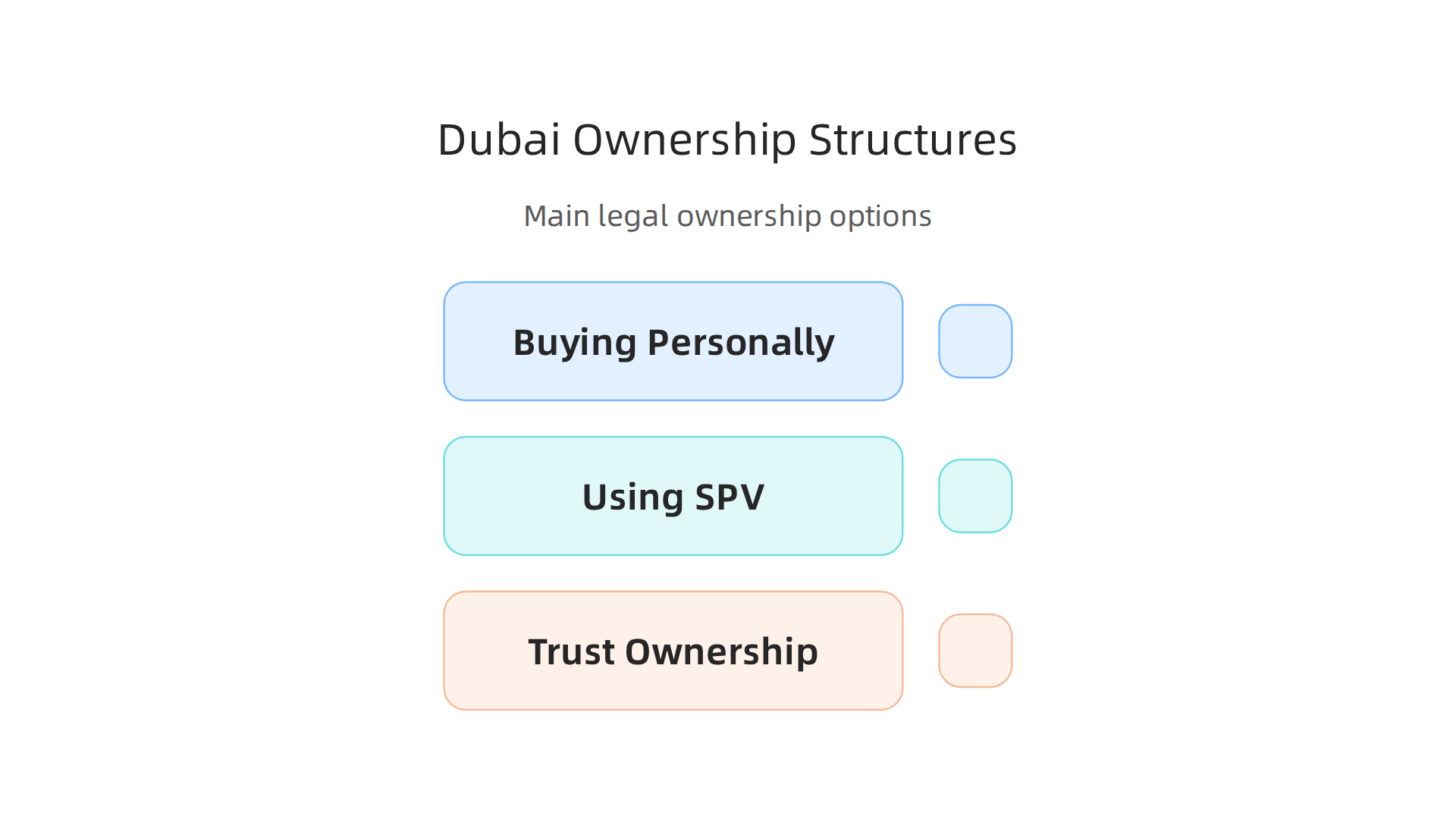 Main legal structures for international buyers to own property in Dubai.