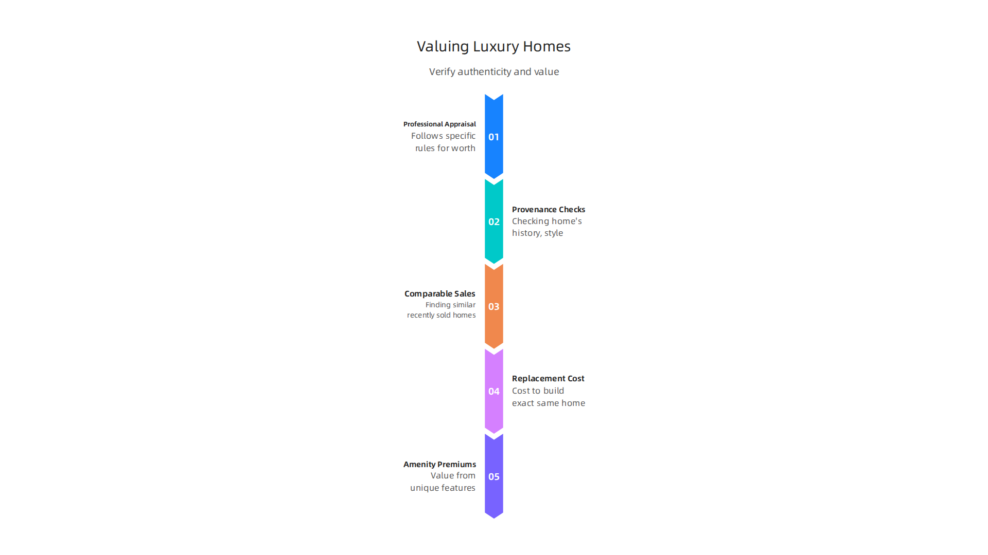 Key methods experts use to appraise ultra-luxury properties for authenticity and fair market value.
