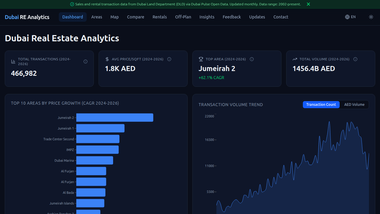 A screenshot of DXB Analytics, a platform providing live market data and area prices for Dubai properties.