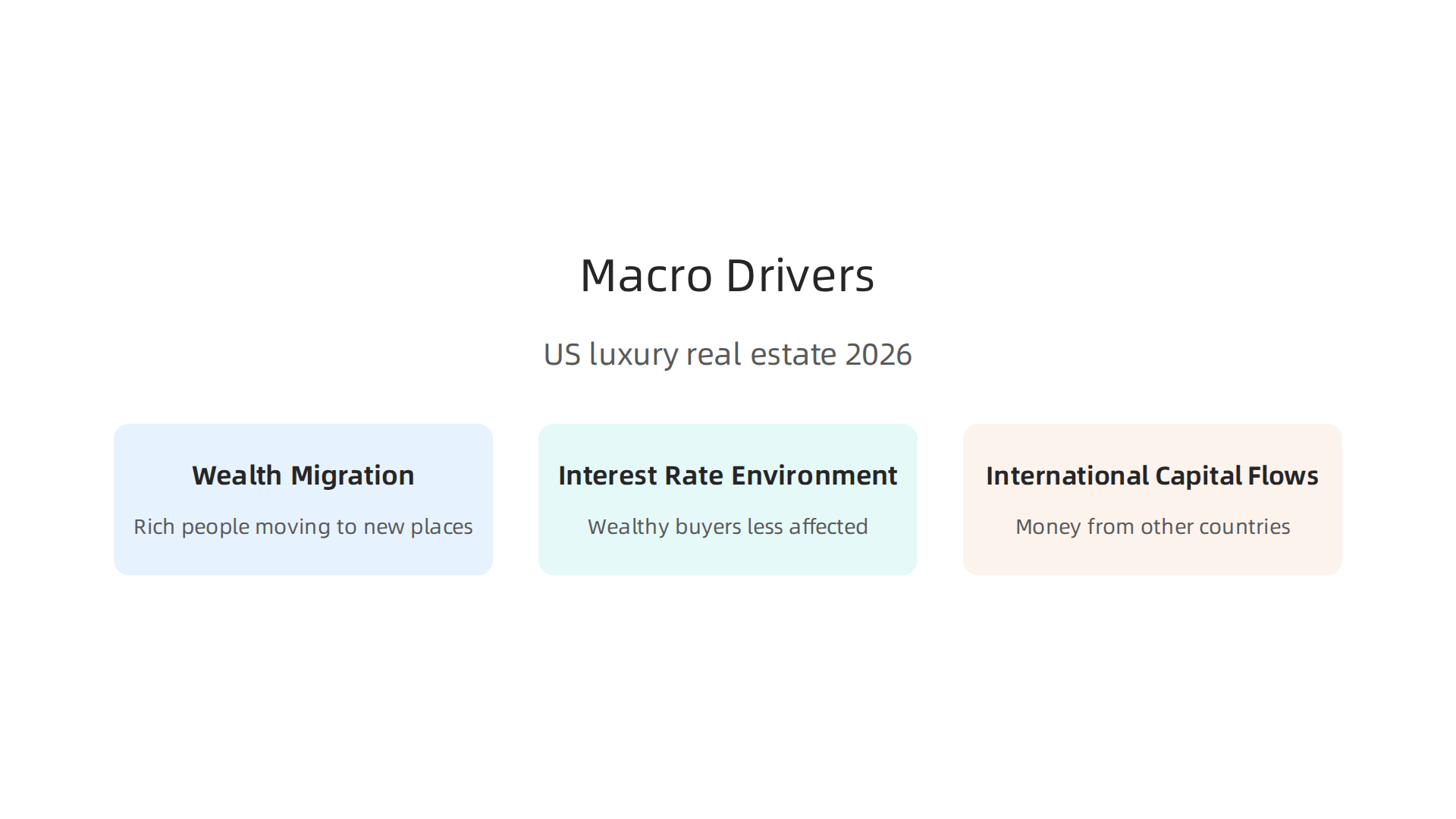 Macroeconomic factors fueling the strong performance of the US luxury real estate market in 2026.