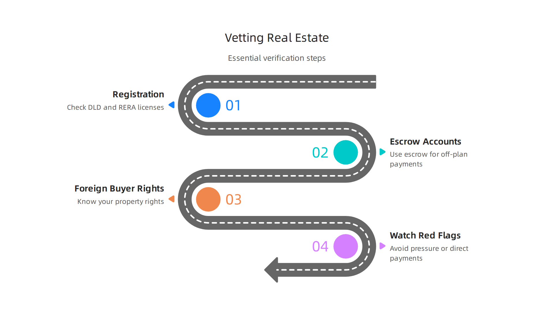 Essential checks to verify the legitimacy and trustworthiness of a real estate company in the UAE.