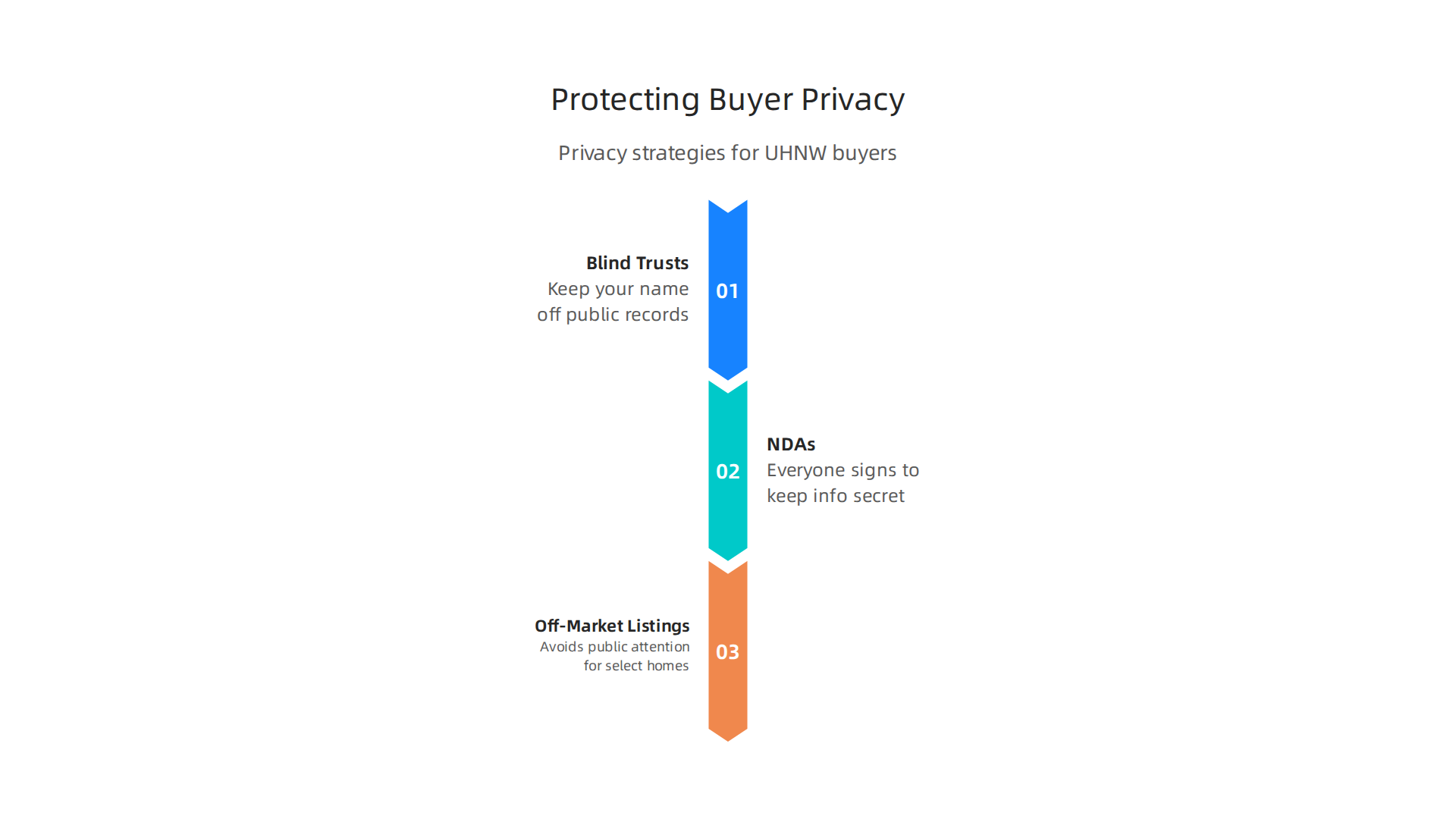 Strategies employed by luxury real estate companies to ensure buyer anonymity and confidentiality during property transactions.