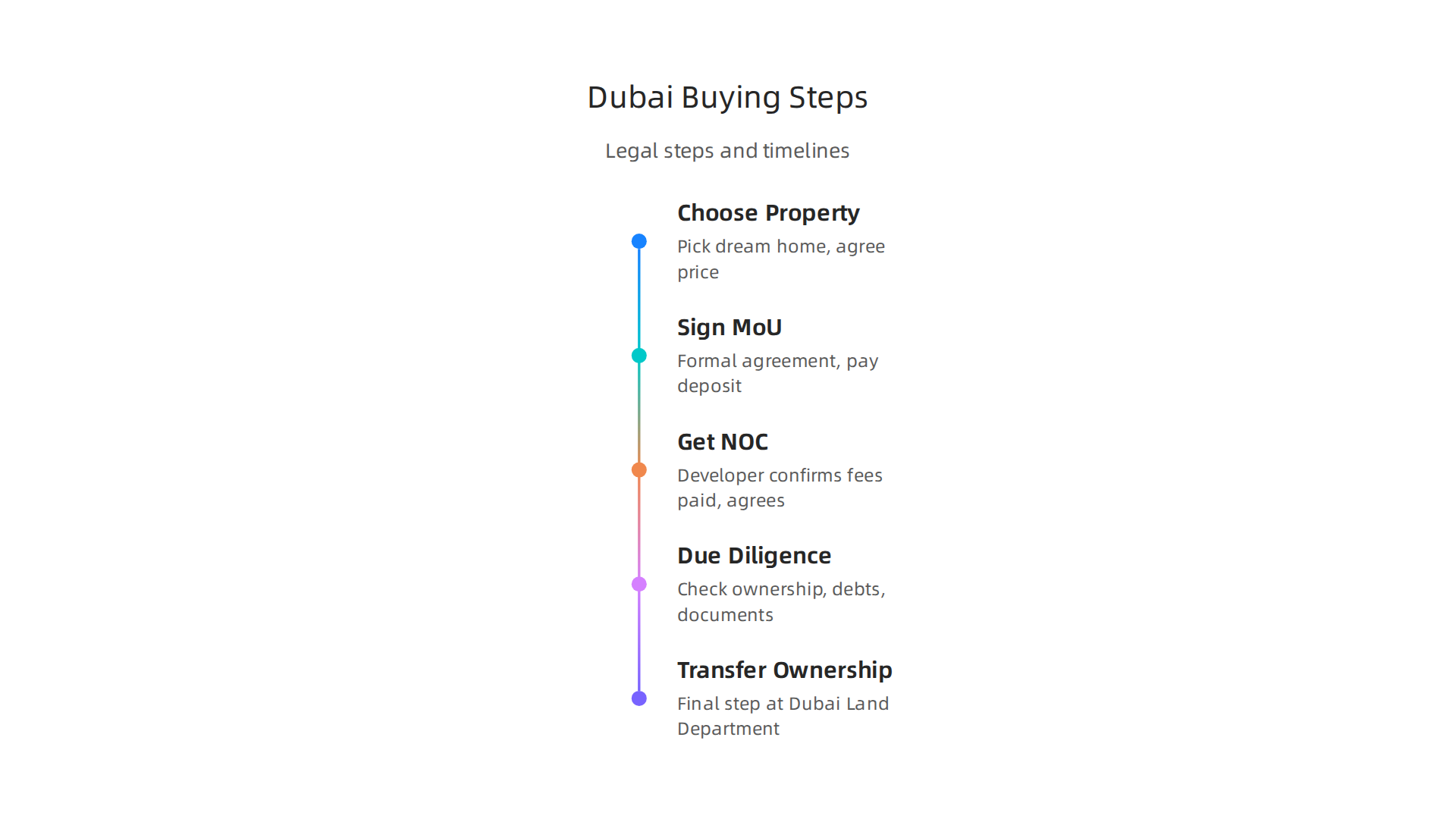 A step-by-step guide to purchasing luxury real estate in Dubai, from initial offer to final ownership transfer.